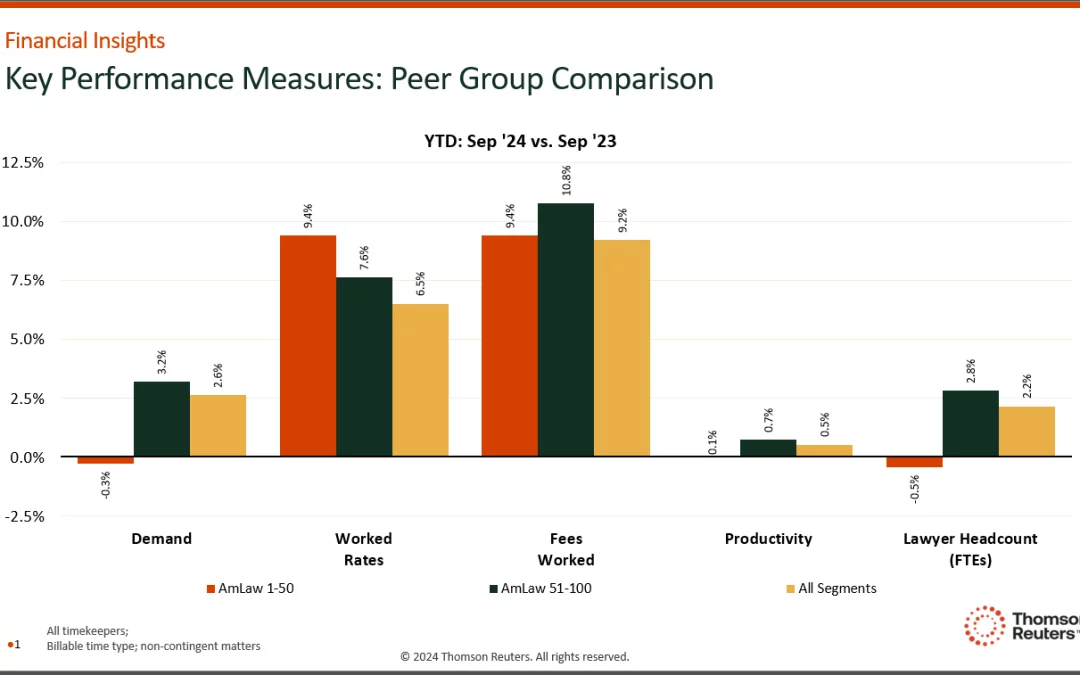 Q3 LFFI Analysis: Am Law 100 Law Firms take different paths that lead to the same result – record profit growth