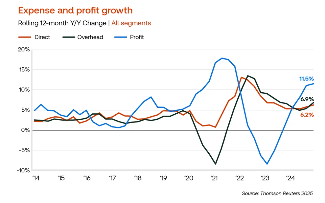 Q4 LFFI Analysis: A year of record profits for law firms has them looking at investment options